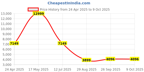 myntra.com Manish Creations Mandarin Collar Kurta With Churidar And Nehru Jacket manish creations Price History Graph from 24 Apr 2025 to 8 Oct 2025