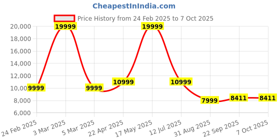 myntra.com Manish Creations Mandarin Collar Sherwani Set manish creations Price History Graph from 24 Feb 2025 to 7 Oct 2025