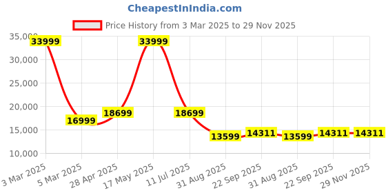 myntra.com Manish Creations Mandarin Collar Sherwani Set manish creations Price History Graph from 3 Mar 2025 to 29 Nov 2025