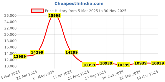 myntra.com Manish Creations Mandarin Collar Sherwani Set manish creations Price History Graph from 5 Mar 2025 to 30 Nov 2025