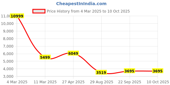 myntra.com Manish Creations Mandarin Collar Straight Kurta With Churidar And Nehru Jacket manish creations Price History Graph from 4 Mar 2025 to 10 Oct 2025