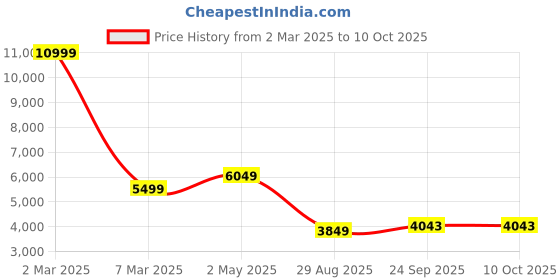myntra.com Manish Creations Mandarin Collar Straight Kurta With Churidar And Nehru Jacket manish creations Price History Graph from 2 Mar 2025 to 10 Oct 2025