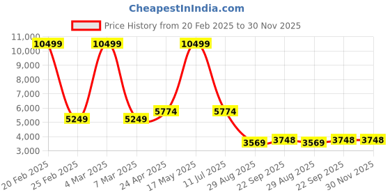 myntra.com Manish Creations Mandarin Collar Straight Kurta With Churidar And Nehru Jacket manish creations Price History Graph from 20 Feb 2025 to 30 Nov 2025