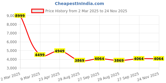 myntra.com Manish Creations Mandarin Collar Straight Kurta With Churidar And Nehru Jacket manish creations Price History Graph from 2 Mar 2025 to 23 Nov 2025