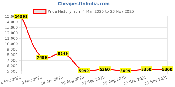 myntra.com Manish Creations Mandarin Collar Straight Kurta With Churidar And Nehru Jacket manish creations Price History Graph from 4 Mar 2025 to 22 Nov 2025