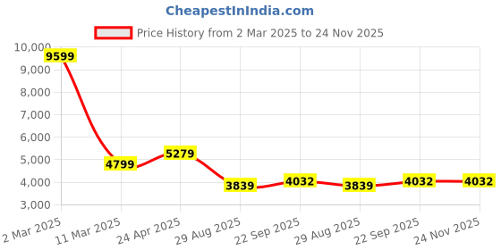 myntra.com Manish Creations Mandarin Collar Straight Kurta With Churidar And Nehru Jacket manish creations Price History Graph from 2 Mar 2025 to 23 Nov 2025