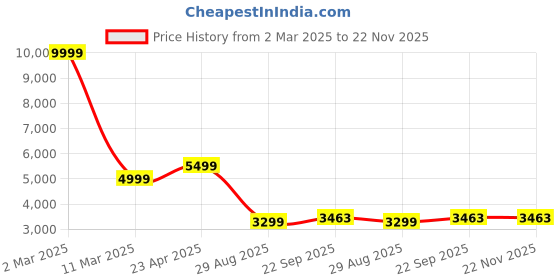 myntra.com Manish Creations Mandarin Collar Straight Kurta With Churidar And Nehru Jacket manish creations Price History Graph from 2 Mar 2025 to 22 Nov 2025