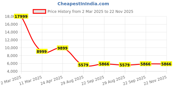 myntra.com Manish Creations Mandarin Collar Straight Kurta With Churidar And Nehru Jacket manish creations Price History Graph from 2 Mar 2025 to 21 Nov 2025