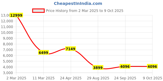 myntra.com Manish Creations Mandarin Collar Straight Kurta With Churidar And Nehru Jacket manish creations Price History Graph from 2 Mar 2025 to 9 Oct 2025