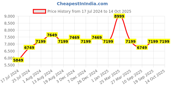 myntra.com Manish Creations Men Beige & Brown Woven Design Handcraft Sherwani manish creations Price History Graph from 17 Jul 2024 to 13 Oct 2025