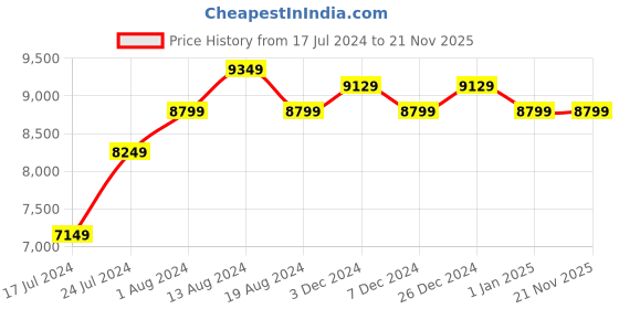 myntra.com Manish Creations Men Beige & Navy Blue Woven Design Handicraft Sherwani manish creations Price History Graph from 17 Jul 2024 to 20 Nov 2025