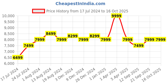 myntra.com Manish Creations Men Blue & Maroon Striped Sherwani manish creations Price History Graph from 17 Jul 2024 to 15 Oct 2025