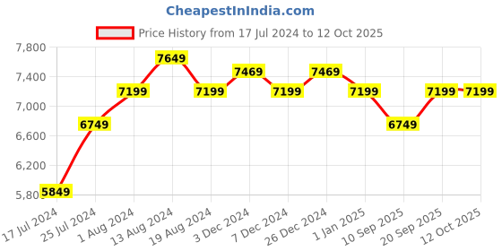 myntra.com Manish Creations Men Blue & Red Handcrafted Woven Design Sherwani manish creations Price History Graph from 17 Jul 2024 to 12 Oct 2025