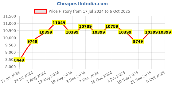 myntra.com Manish Creations Men Brown & Red Woven Design Sherwani manish creations Price History Graph from 17 Jul 2024 to 5 Oct 2025