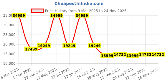 myntra.com Manish Creations Men Embroidered Mandarin Collar Sherwani Set manish creations Price History Graph from 3 Mar 2025 to 23 Nov 2025