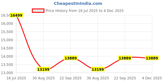 myntra.com Manish Creations Men Floral Embroidery Ethnic Sherwani Set manish creations Price History Graph from 16 Jul 2025 to 4 Dec 2025