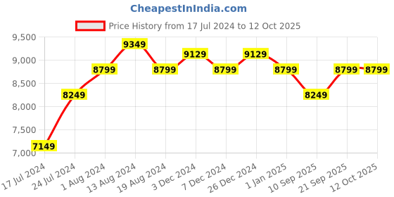 myntra.com Manish Creations Men Maroon & Brown Woven Design Sherwani manish creations Price History Graph from 17 Jul 2024 to 12 Oct 2025