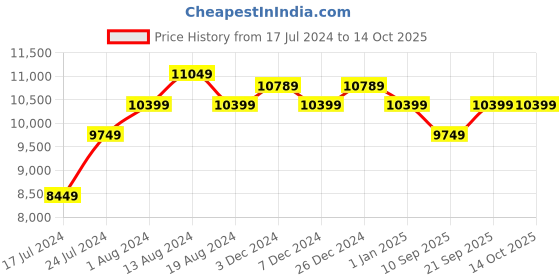 myntra.com Manish Creations Men Maroon & Gold Self Striped Sherwani manish creations Price History Graph from 17 Jul 2024 to 14 Oct 2025