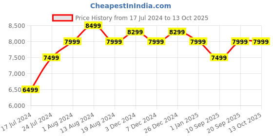 myntra.com Manish Creations Men Navy Blue & Maroon Checked Sherwani manish creations Price History Graph from 17 Jul 2024 to 13 Oct 2025