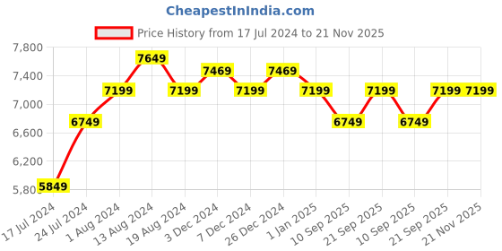 myntra.com Manish Creations Men Navy Blue & Mustard Yellow Solid Sherwani manish creations Price History Graph from 17 Jul 2024 to 21 Nov 2025