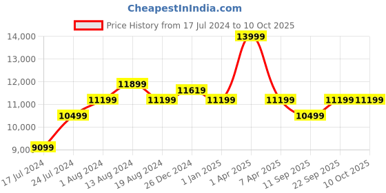 myntra.com Manish Creations Men White & Maroon Paisley Pattern Beaded & Embellished Sherwani manish creations Price History Graph from 17 Jul 2024 to 10 Oct 2025