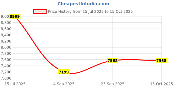 myntra.com Manish Creations Men Woven Design Ethnic Sherwani Set manish creations Price History Graph from 15 Jul 2025 to 15 Oct 2025