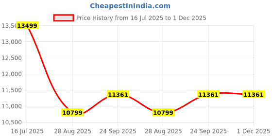 myntra.com Manish Creations Men Woven Design Ethnic Sherwani Set manish creations Price History Graph from 16 Jul 2025 to 1 Dec 2025
