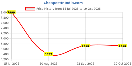 myntra.com Manish Creations Printed Mandarin Collar Sherwani Set manish creations Price History Graph from 15 Jul 2025 to 17 Oct 2025