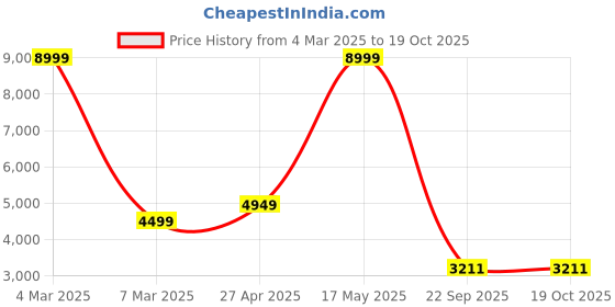 myntra.com Manish Creations Roll-Up Sleeves Straight Kurta With Trousers manish creations Price History Graph from 4 Mar 2025 to 19 Oct 2025