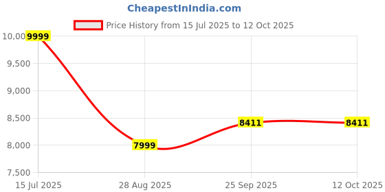 myntra.com Manish Creations Self Design Sherwani Set manish creations Price History Graph from 15 Jul 2025 to 12 Oct 2025