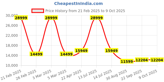 myntra.com Manish Creations Sequin Embroidered Sherwani Set manish creations Price History Graph from 21 Feb 2025 to 8 Oct 2025