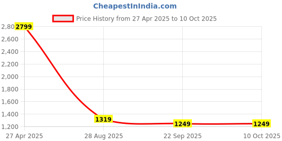 myntra.com Manish Creations Solid Woven Design Band Collar Kurta with Churidar manish creations Price History Graph from 27 Apr 2025 to 10 Oct 2025