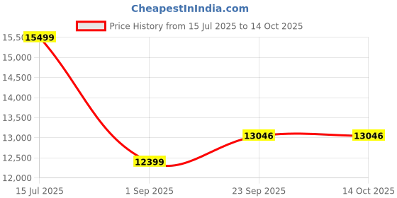 myntra.com Manish Creations Thread Embroidered Sherwani Set manish creations Price History Graph from 15 Jul 2025 to 13 Oct 2025