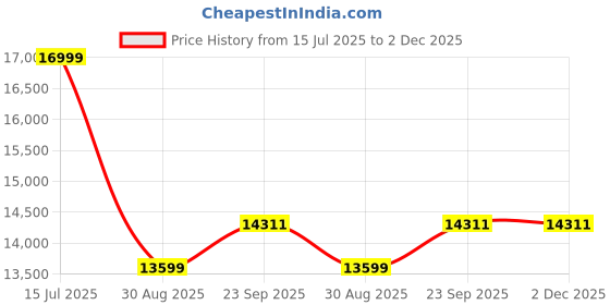 myntra.com Manish Creations Thread Work Embellished Slim Fit Sherwani Set manish creations Price History Graph from 15 Jul 2025 to 1 Dec 2025
