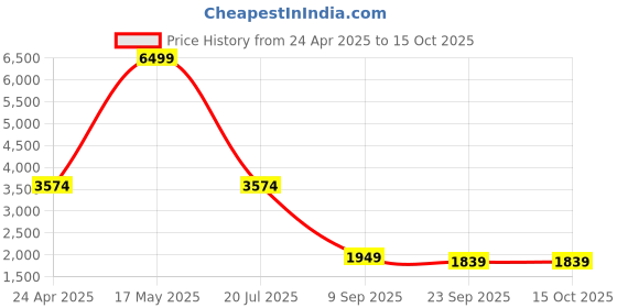 myntra.com Manish Creations Woven Design Band Collar Jacquard Kurta with Churidar manish creations Price History Graph from 24 Apr 2025 to 15 Oct 2025