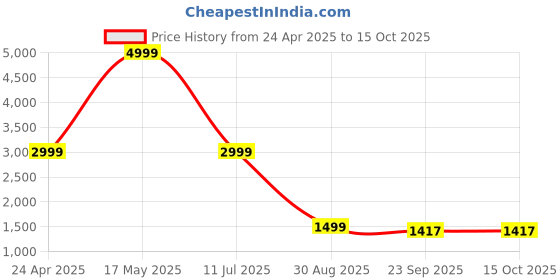 myntra.com Manish Creations Woven Design Band Collar Jacquard Kurta with Churidar manish creations Price History Graph from 24 Apr 2025 to 14 Oct 2025