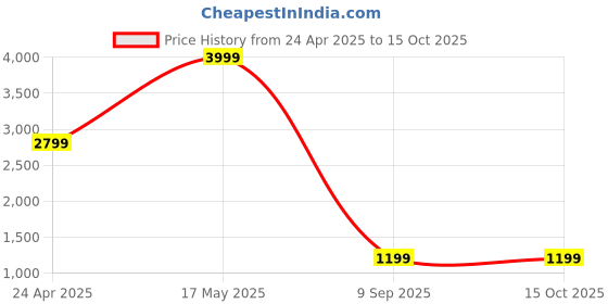 myntra.com Manish Creations Woven Design Band Collar Jacquard Kurta with Churidar manish creations Price History Graph from 24 Apr 2025 to 15 Oct 2025