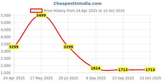 myntra.com Manish Creations Woven Design Band Collar Jacquard Kurta with Churidar manish creations Price History Graph from 24 Apr 2025 to 15 Oct 2025