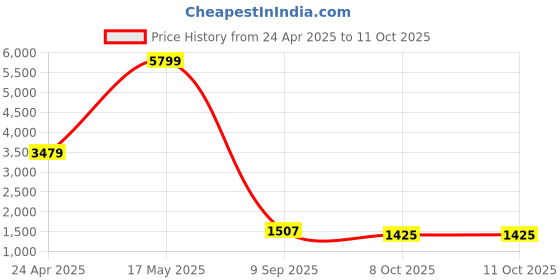 myntra.com Manish Creations Woven Design Band Collar Kurta with Churidar manish creations Price History Graph from 24 Apr 2025 to 10 Oct 2025