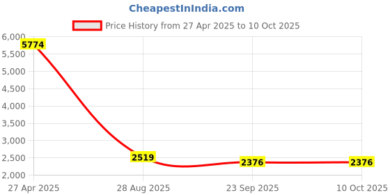 myntra.com Manish Creations Woven Design Band Collar Kurta with Churidar manish creations Price History Graph from 27 Apr 2025 to 10 Oct 2025
