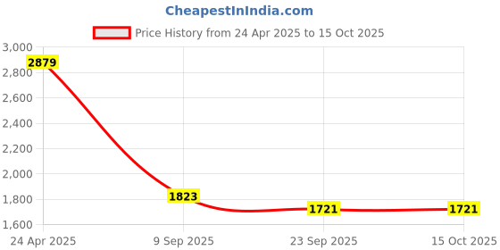 myntra.com Manish Creations Woven Design Band Collar Kurta with Churidar manish creations Price History Graph from 24 Apr 2025 to 15 Oct 2025