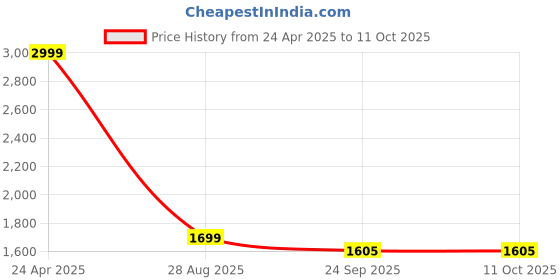 myntra.com Manish Creations Woven Design Band Collar Kurta with Churidar manish creations Price History Graph from 24 Apr 2025 to 11 Oct 2025