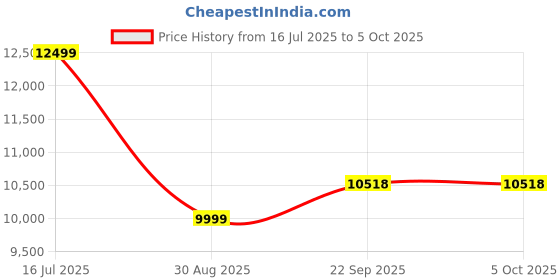 myntra.com Manish Creations Woven Design Embroidered Sherwani Set manish creations Price History Graph from 16 Jul 2025 to 4 Oct 2025