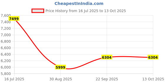 myntra.com Manish Creations Woven Design Indo Western Sherwani Set manish creations Price History Graph from 16 Jul 2025 to 12 Oct 2025