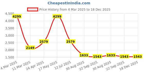 myntra.com Manish Creations Woven Design Mandarin Collar Jacquard Straight Kurta With Churidar manish creations Price History Graph from 4 Mar 2025 to 17 Dec 2025