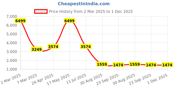 myntra.com Manish Creations Woven Design Mandarin Collar Jacquard Straight Kurta With Churidar manish creations Price History Graph from 2 Mar 2025 to 1 Dec 2025