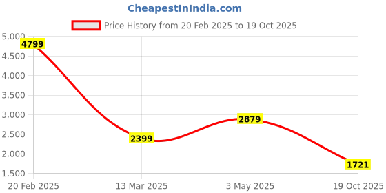 myntra.com Manish Creations Woven Design Mandarin Collar Jacquard Straight Kurta With Churidar manish creations Price History Graph from 20 Feb 2025 to 19 Oct 2025