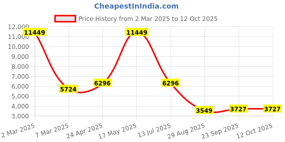 myntra.com Manish Creations Woven Design Mandarin Collar Straight Kurta with Churidar & Nehru jacket manish creations Price History Graph from 2 Mar 2025 to 12 Oct 2025