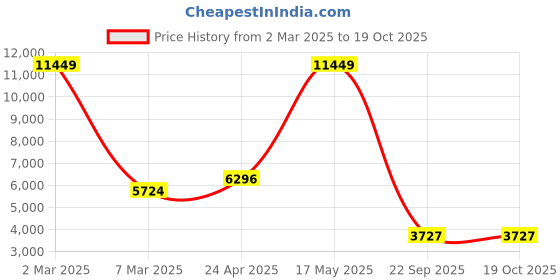 myntra.com Manish Creations Woven Design Mandarin Collar Straight Kurta with Churidar & Nehru jacket manish creations Price History Graph from 2 Mar 2025 to 19 Oct 2025