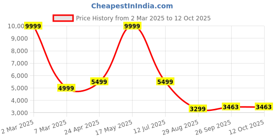 myntra.com Manish Creations Woven Design Mandarin Collar Straight Kurta with Churidar & Nehru jacket manish creations Price History Graph from 2 Mar 2025 to 11 Oct 2025